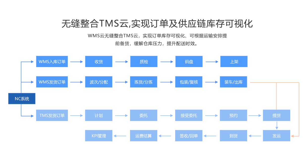 WMS系统(图4)