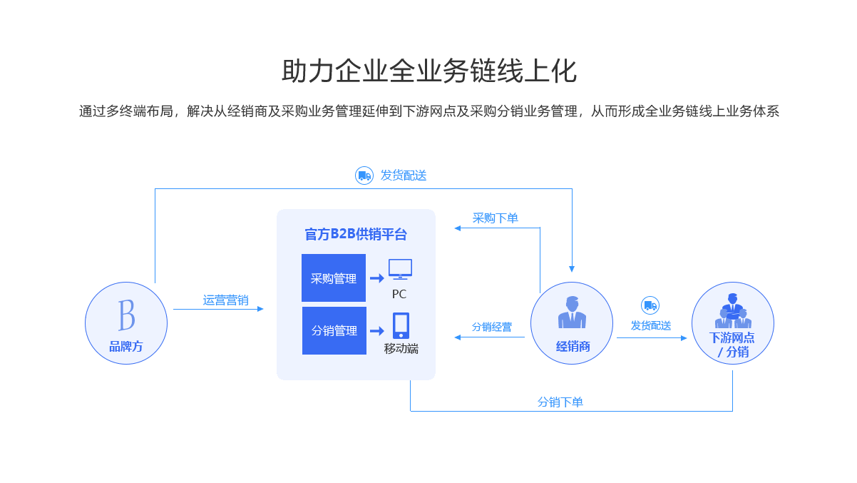 B2B电商系统(图1)